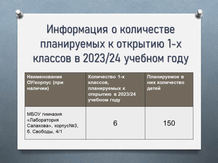 Количество планируемых к открытию 1-х классов в 2023/24 учебном году.